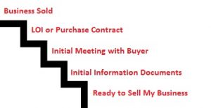 Steps Involved with Selling a Business